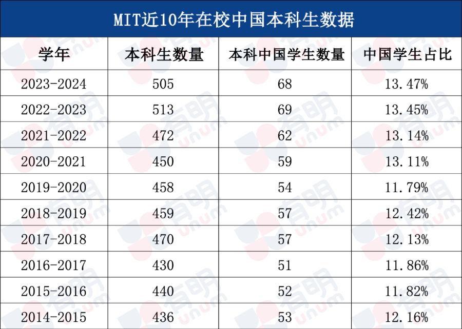 麻省理工公布新生數據，亞(ya) 裔新生接近50%