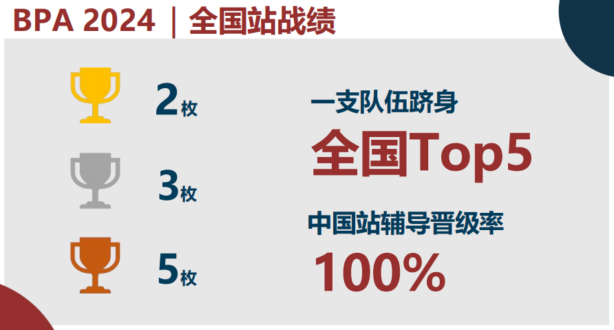 商科必看：推薦國際生參加BPA商業(ye) 全能挑戰賽的12個(ge) 理由！