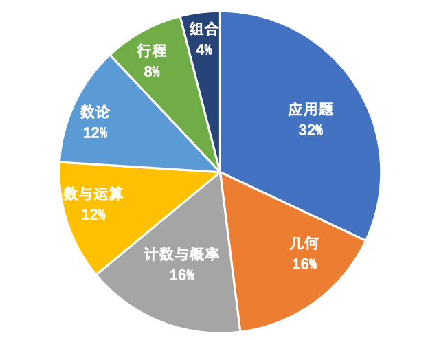 備考AMC8要不要報班？如何選擇適合孩子的機構?