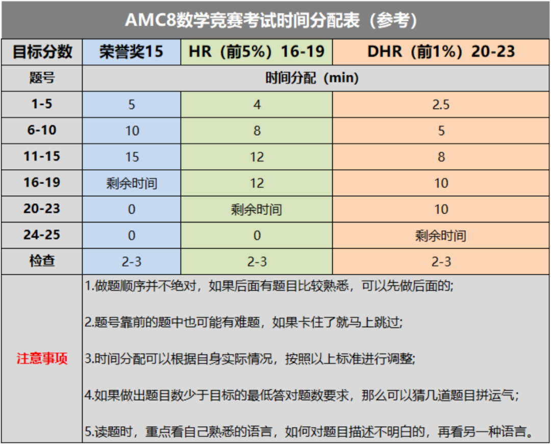 體(ti) 製內(nei) 考AMC8數學競賽有什麽(me) 優(you) 勢？AMC8競賽相當於(yu) 國內(nei) 什麽(me) 程度？