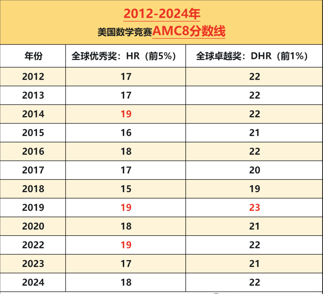2024年AMC8分數線是多少？AMC8競賽分數線曆年匯總！