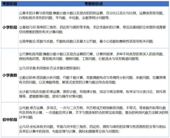 24年AMC8考了哪些內(nei) 容？相當於(yu) 國內(nei) 什麽(me) 水平？附amc8備考規劃課程輔導