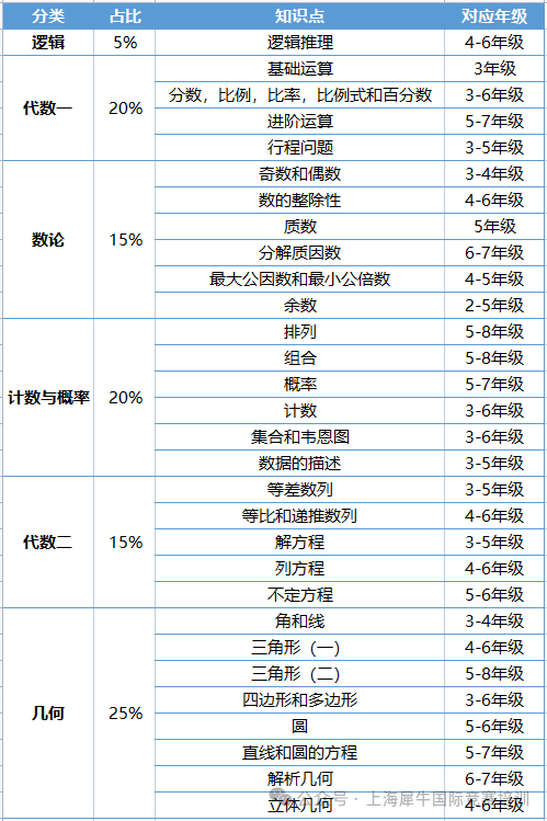 AMC8數學競賽可以自學嗎？難度怎麽(me) 樣？如何備考？