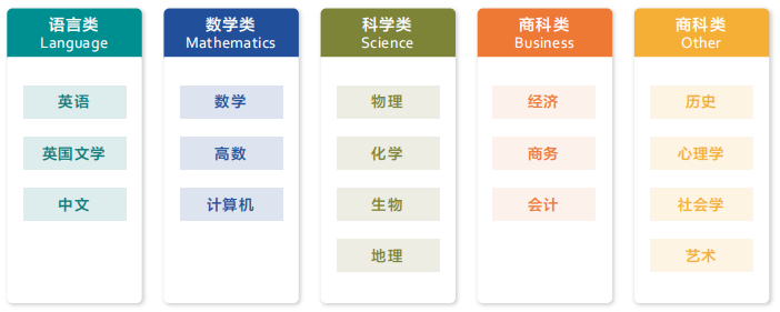 北京上海Alevel脫產(chan) 全日製，一年製和1.5年製課程安排~