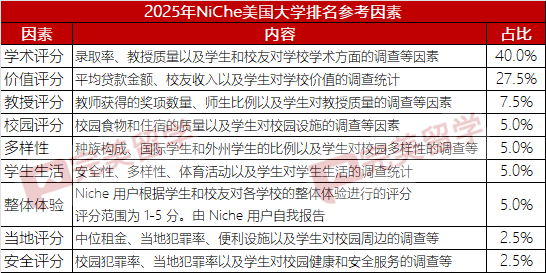 重磅！2025年Niche美國最佳大學排名發布！TOP50安全係數最低的竟然是...