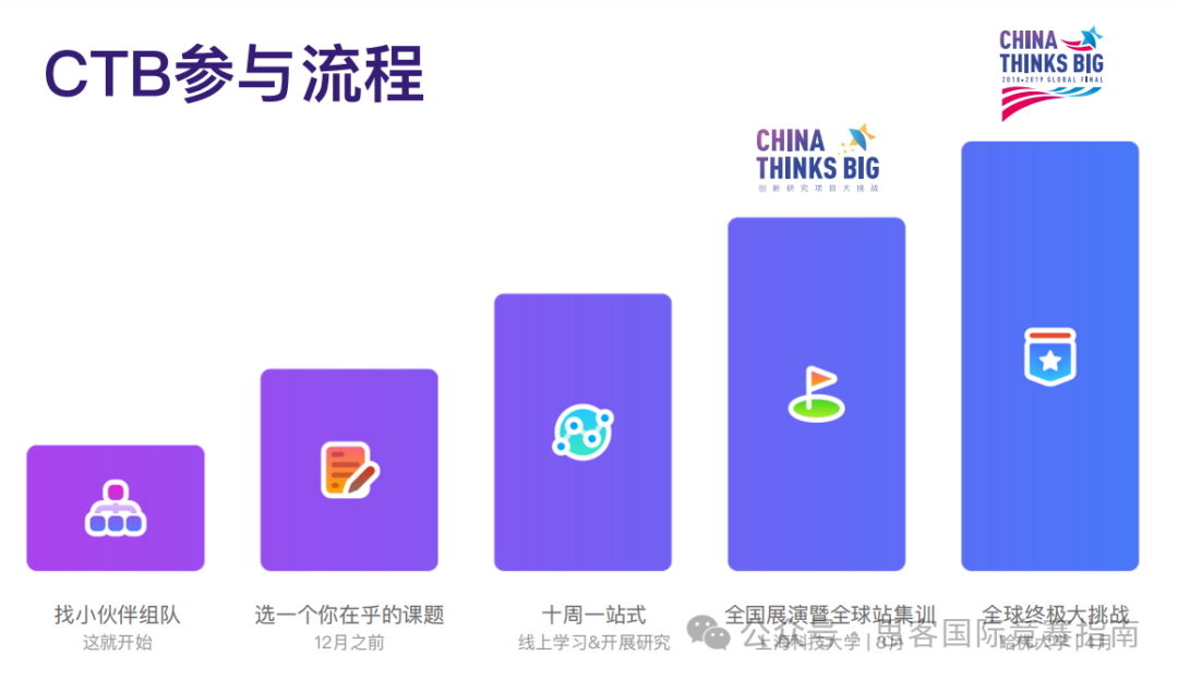 CTB競賽常見問題匯總！附CTB競賽衝(chong) 獎課題組隊