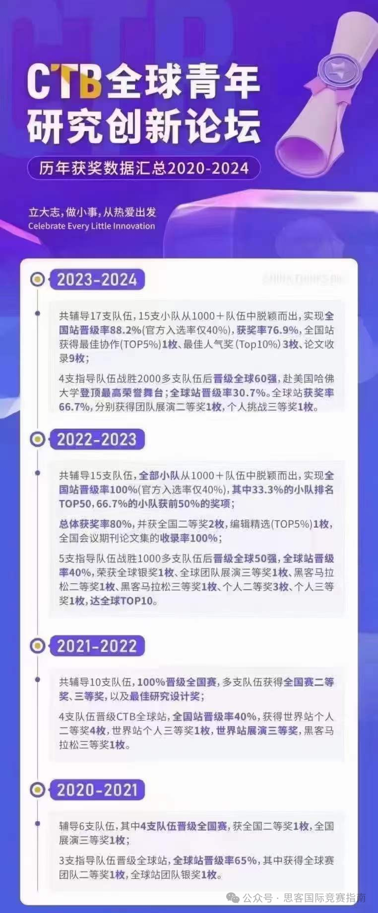 CTB競賽常見問題匯總！附CTB競賽衝(chong) 獎課題組隊