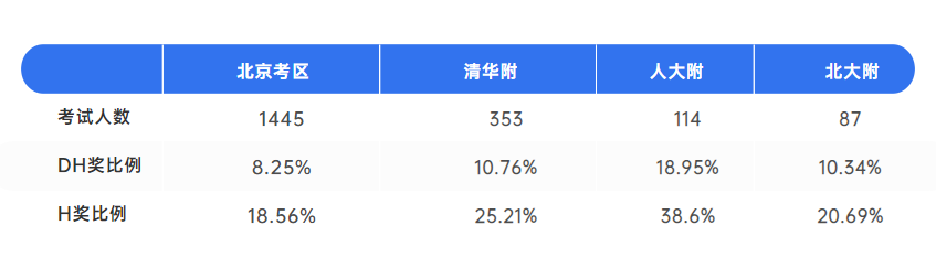 AMC8幾年級開始學最合適？為(wei) 什麽(me) 北上廣深孩子都在考AMC8？附AMC8課程培訓輔導推薦！