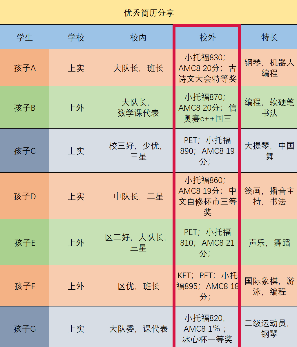 AMC8幾年級開始學最合適？為(wei) 什麽(me) 北上廣深孩子都在考AMC8？附AMC8課程培訓輔導推薦！