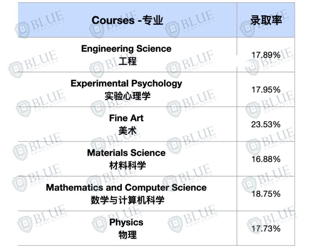 最低錄取率2%，最新牛津大學中國學生申錄數據出爐！