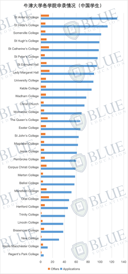 最低錄取率2%，最新牛津大學中國學生申錄數據出爐！