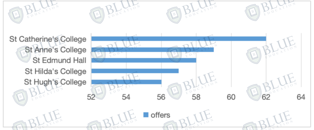 最低錄取率2%，最新牛津大學中國學生申錄數據出爐！
