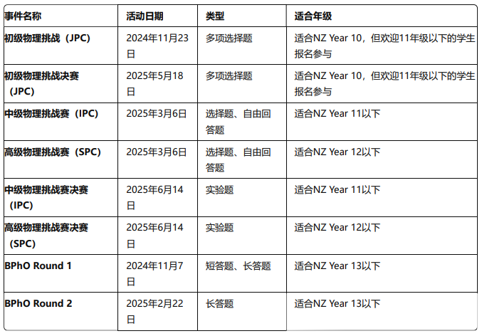 牛劍麵試列入的考題？英國物理競賽BPhO全攻略：從(cong) JPC到BPhO，物理大神養(yang) 成計劃！