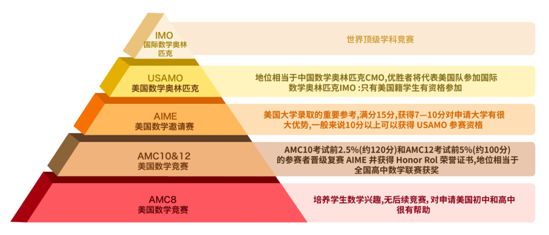 開學在即,近期可以報名的數學杯賽匯總（1-8年級可關(guan) 注）