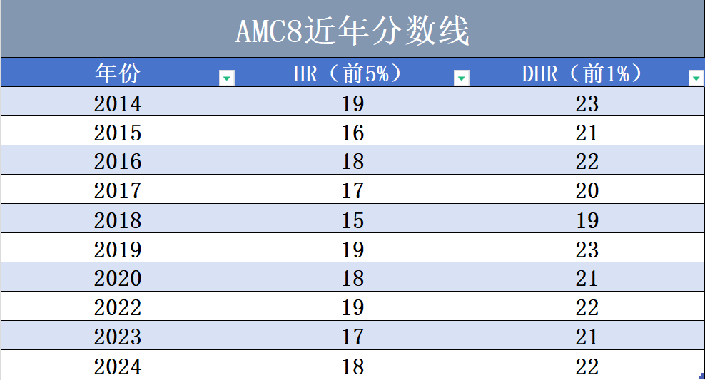 開學在即,近期可以報名的數學杯賽匯總（1-8年級可關(guan) 注）