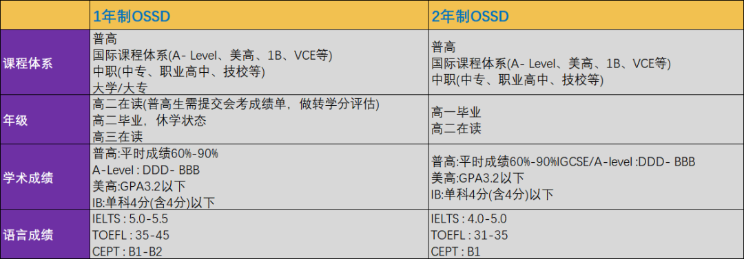 報名倒計時！機構OSSD秋季班開課！帶你換種方式衝(chong) 擊世界名校