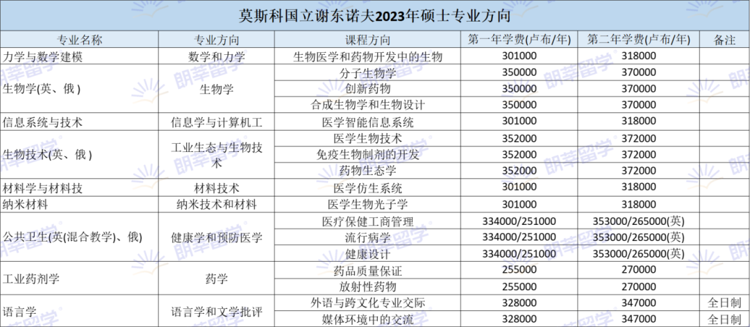 【俄羅斯留學】世界排名前十的醫科大學！學醫高性價(jia) 比選擇！