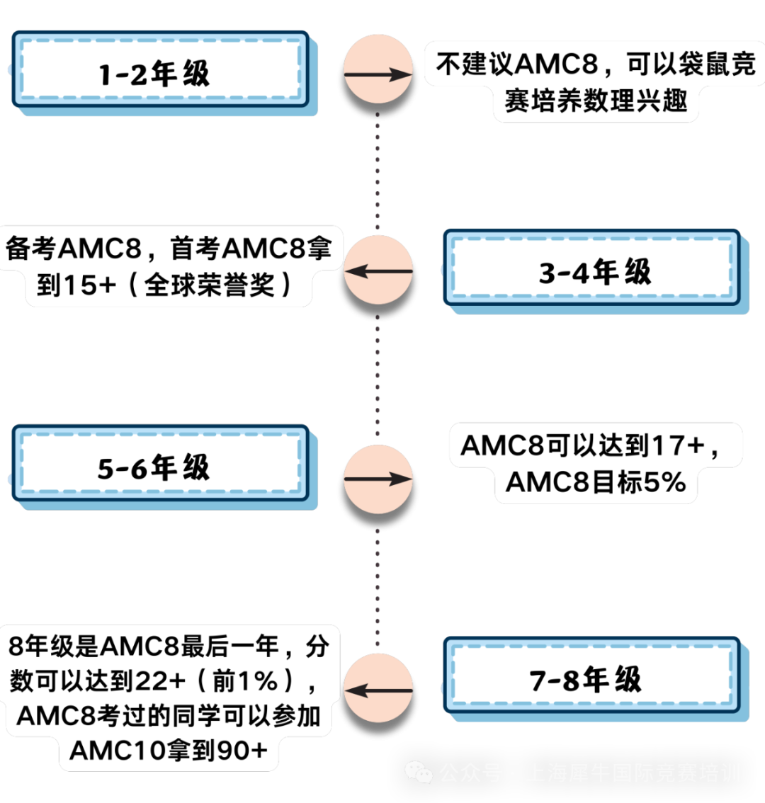 廣州很多學校都重視AMC8競賽成績，廣州哪裏有線下AMC8課程？