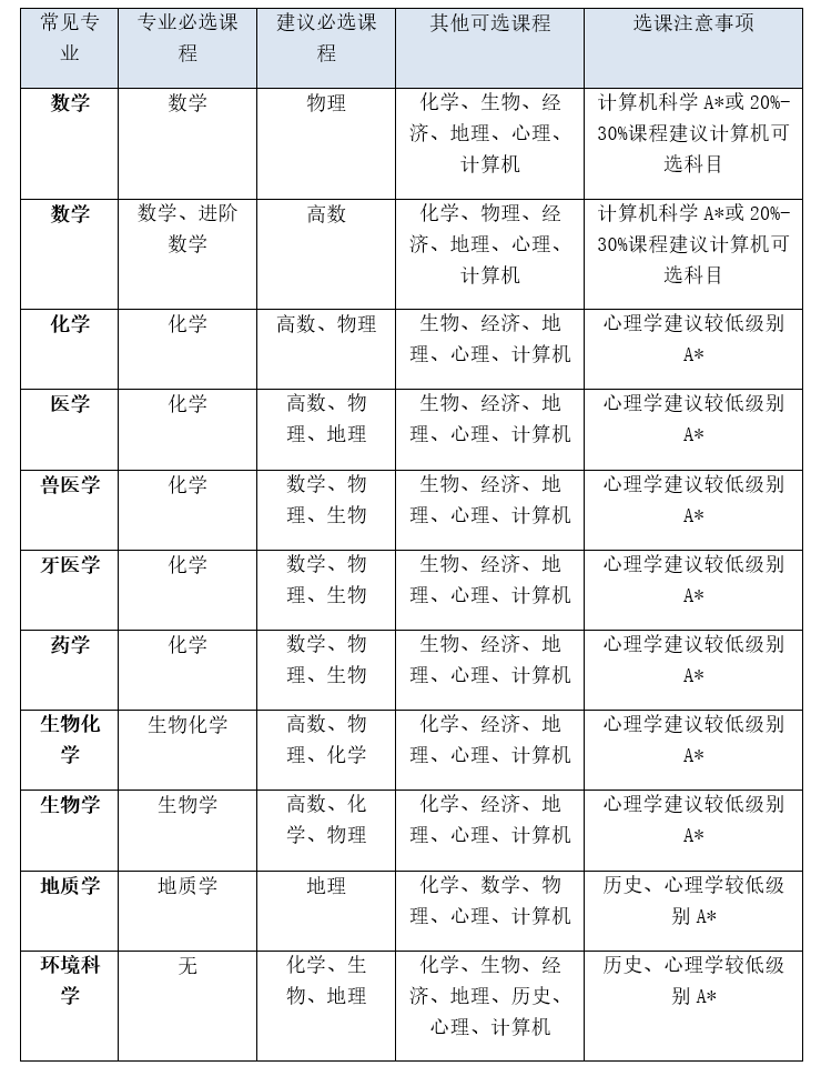 急哭了，當時選課怎麽(me) 沒人跟我說！！！原來G5院校喜歡學生A level這麽(me) 選......