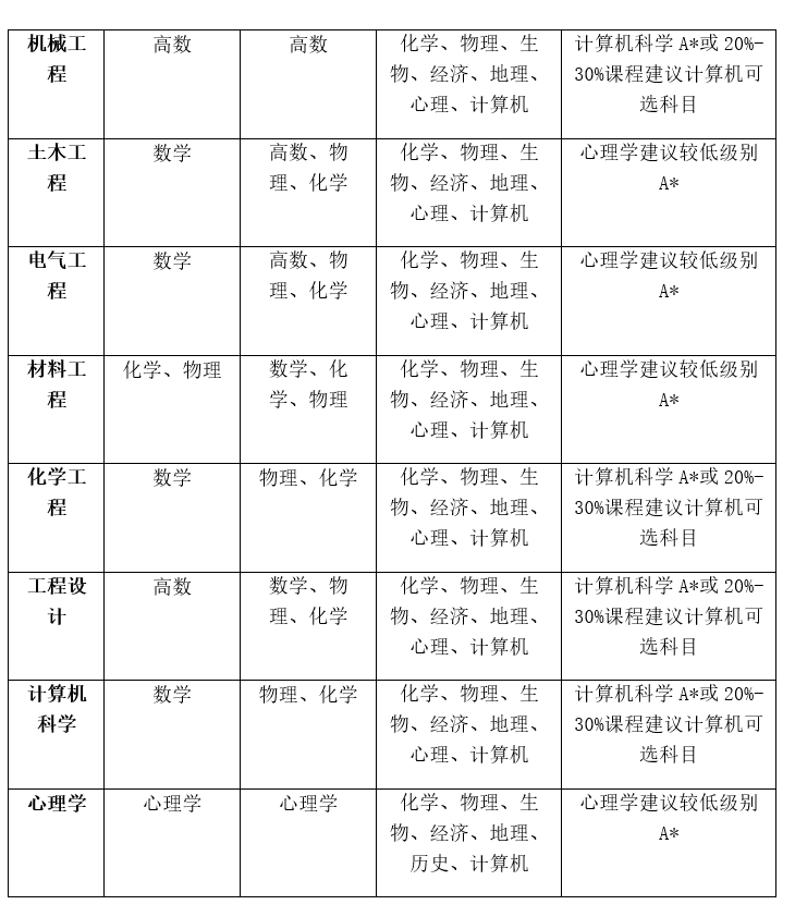 急哭了，當時選課怎麽(me) 沒人跟我說！！！原來G5院校喜歡學生A level這麽(me) 選......