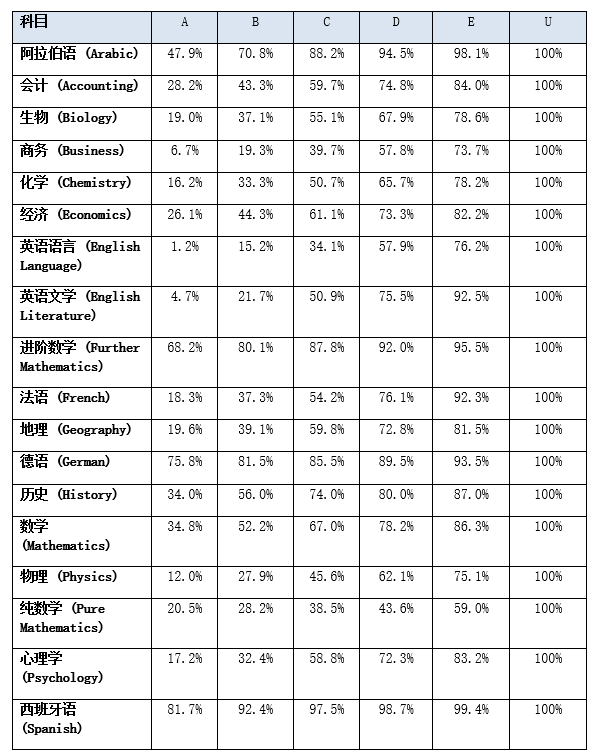 急哭了，當時選課怎麽(me) 沒人跟我說！！！原來G5院校喜歡學生A level這麽(me) 選......