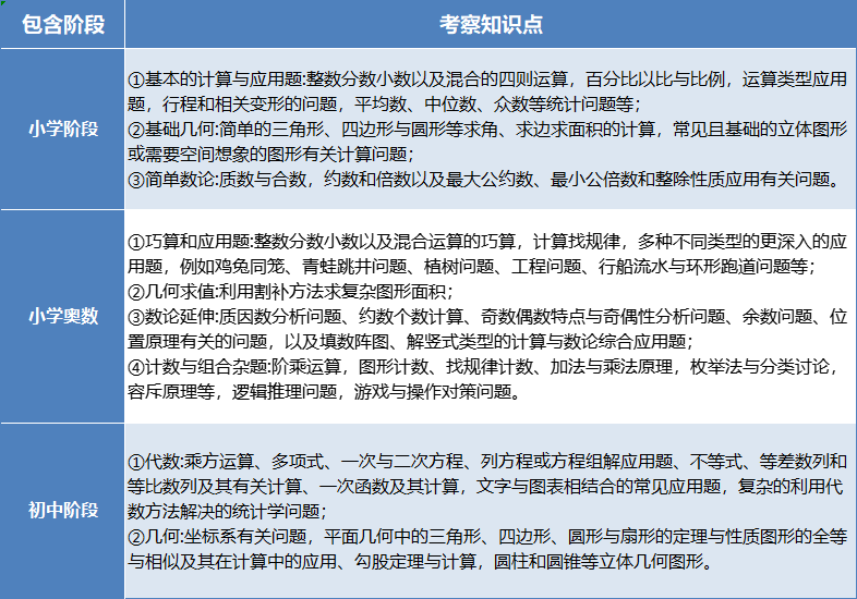 AMC8相當於(yu) 國內(nei) 數學什麽(me) 水平？AMC8學起來難度大嗎？附AMC8課程培訓輔導班推薦！