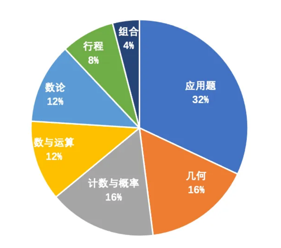 AMC8相當於(yu) 國內(nei) 數學什麽(me) 水平？AMC8學起來難度大嗎？附AMC8課程培訓輔導班推薦！