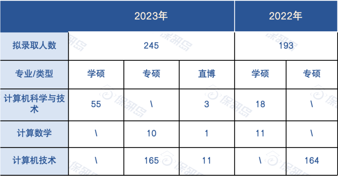 數說CS | 碩士和直博都為(wei) 強com？中山大學計算機學院保研情況如何？