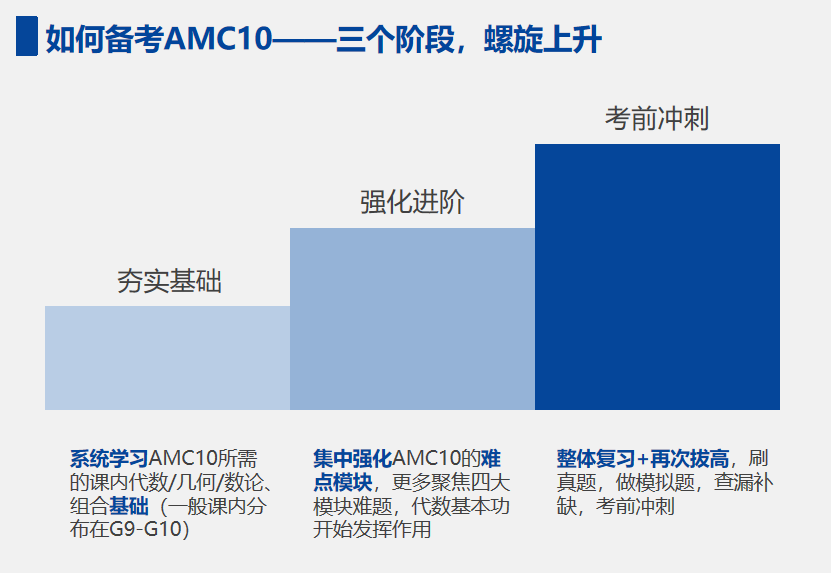 AMC10原來就考這些內(nei) 容？附AMC10的知識點概覽及3大備考建議