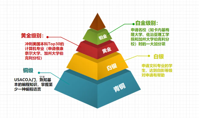 USACO競賽報名流程詳解，USACO競賽備考建議
