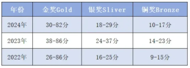 2025UKChO競賽備考指南，UKChO競賽培訓班上線