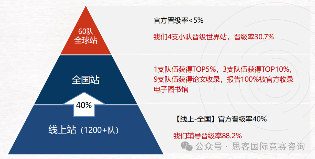 源於(yu) 哈佛的CTB競賽怎麽(me) 報名？CTB競賽課題應該怎麽(me) 選？
