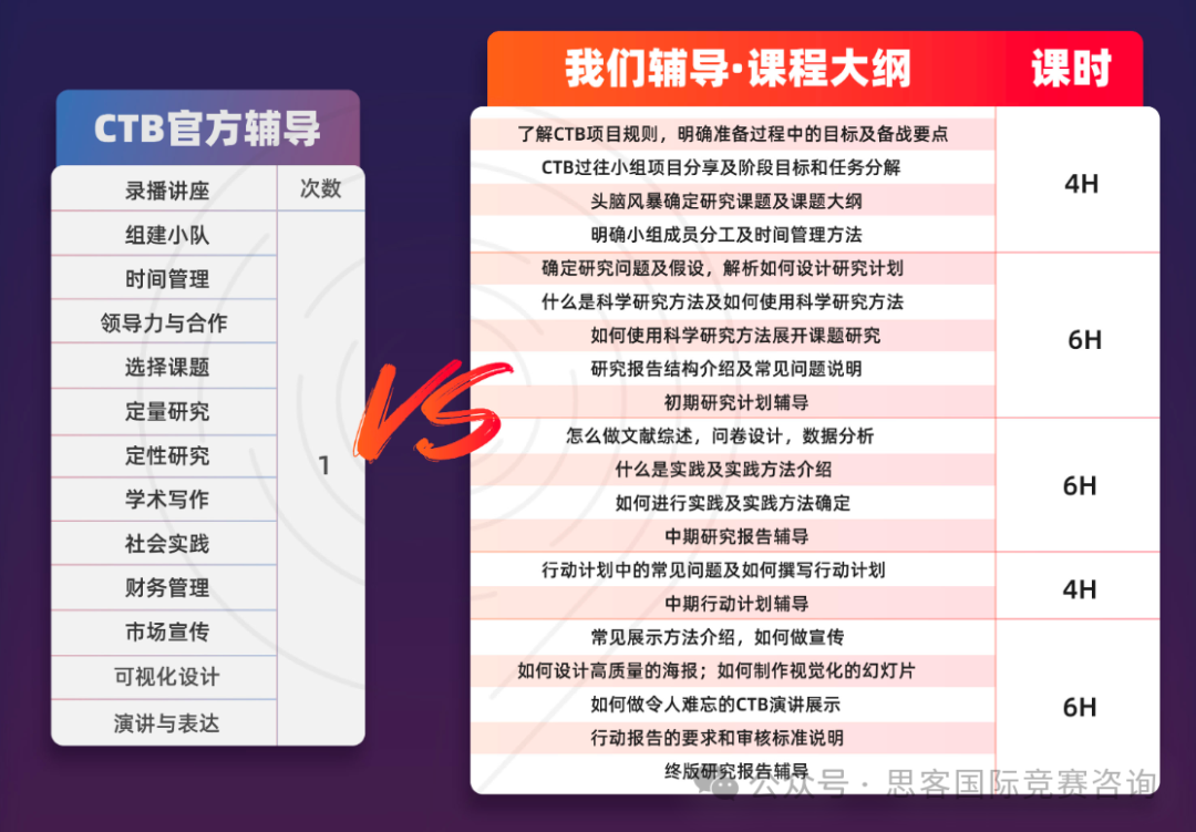 源於(yu) 哈佛的CTB競賽怎麽(me) 報名？CTB競賽課題應該怎麽(me) 選？