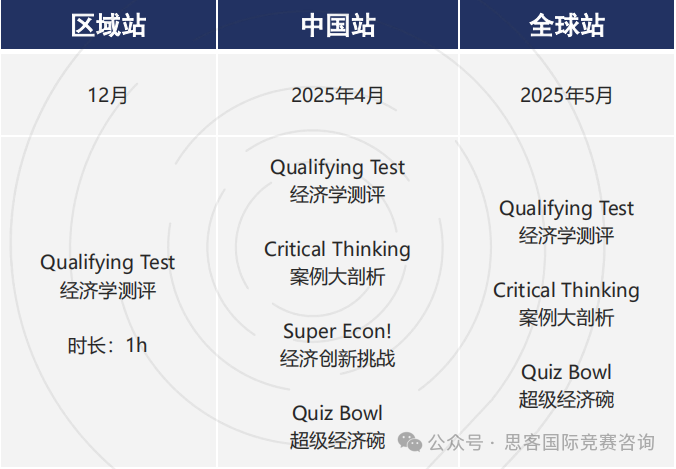 參加NEC全美經濟學挑戰賽需要儲(chu) 備什麽(me) 知識點？一文詳解NEC競賽！
