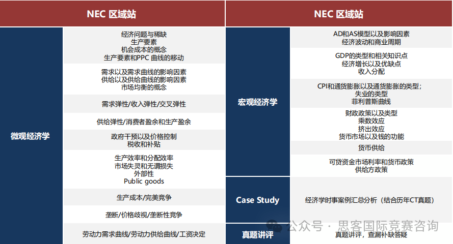參加NEC全美經濟學挑戰賽需要儲(chu) 備什麽(me) 知識點？一文詳解NEC競賽！