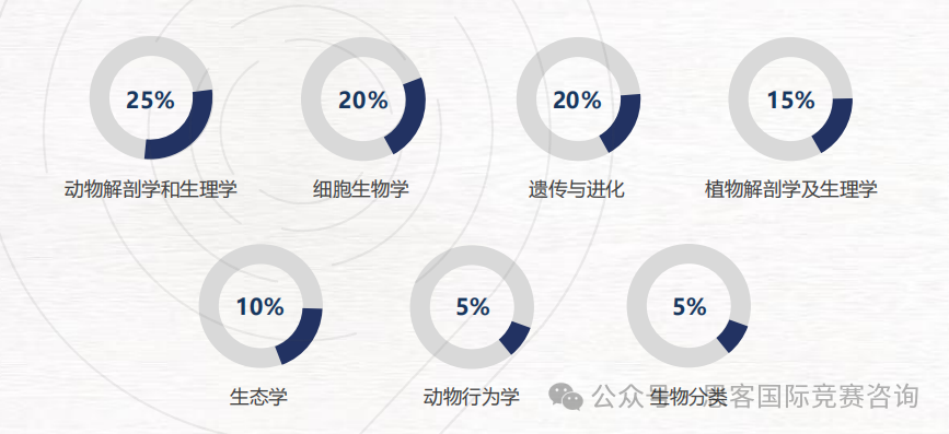 一站式解讀USABO競賽！USABO競賽規則、考點、輔導信息！