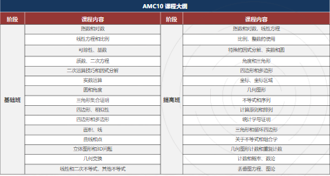 AMC競賽和奧賽的區別是什麽(me) ？AMC含金量高嗎？