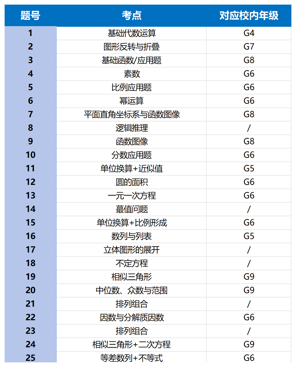 零基礎入門AMC8數學競賽怎麽(me) 做？小白家長看這篇就夠了！