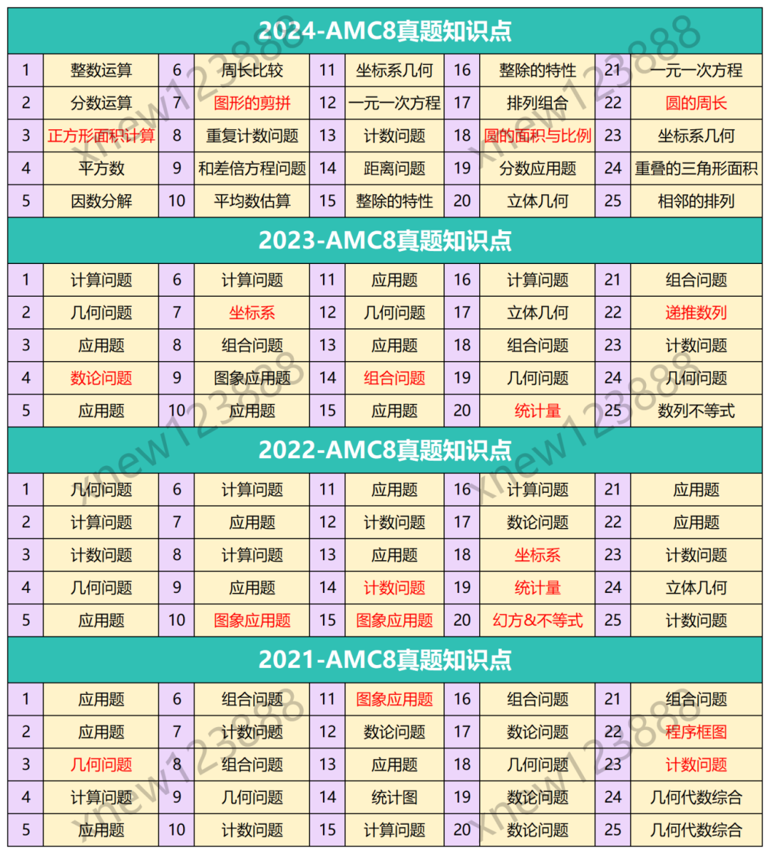 AMC8競賽考多少分能拿獎？曆年AMC8分數線匯總！