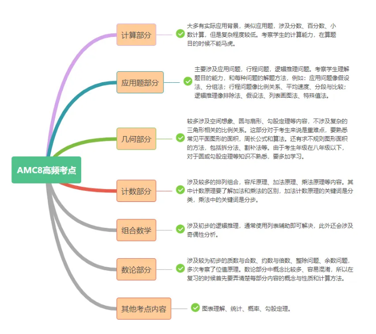 AMC8國際數學競賽備考必看！AMC8競賽7大高頻考點+12種常見題型匯總！