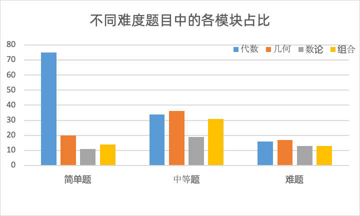 AMC10競賽考試大綱有哪些？AMC10各模塊知識點占比是多少？