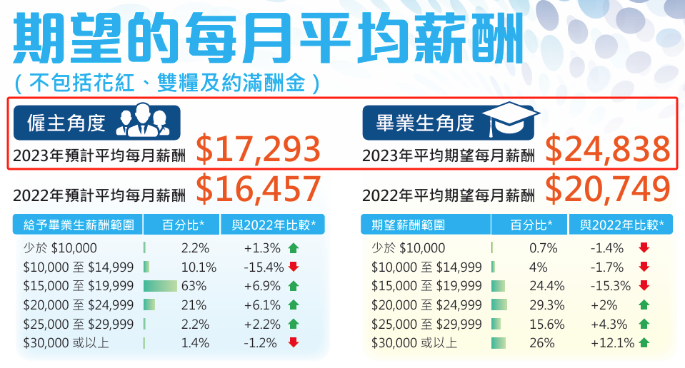 港校畢業(ye) 生就業(ye) 情況分析！港教大期望薪資最高！港理工最受雇主青睞！
