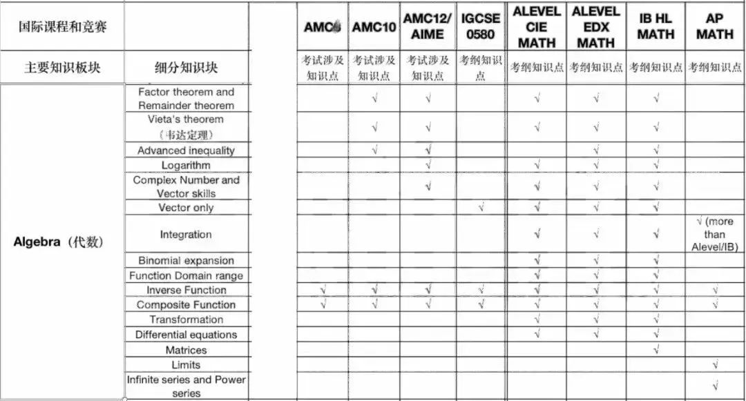 國際課程VS伟德betvlctor1946到底哪個(ge) 重要？學了競賽就不用準備國際課程了嗎？！