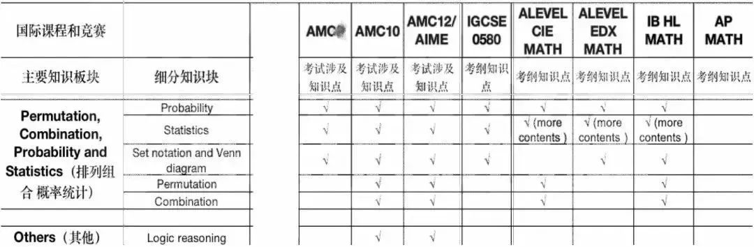 國際課程VS伟德betvlctor1946到底哪個(ge) 重要？學了競賽就不用準備國際課程了嗎？！