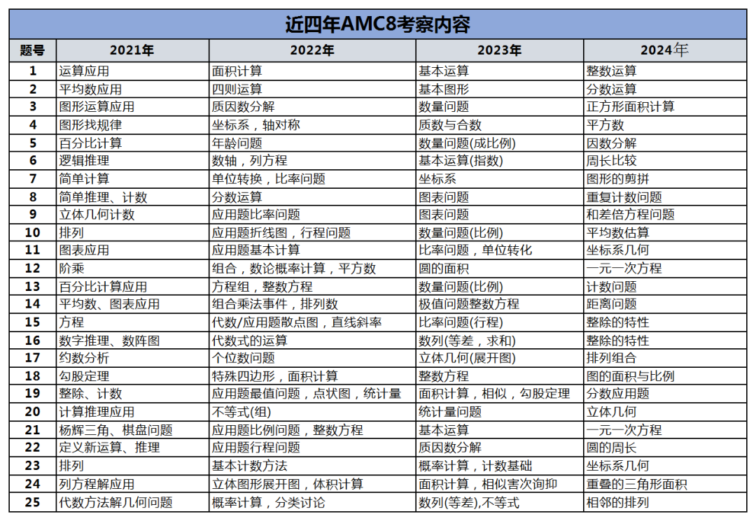 2024AMC8真題答案解析PDF（含曆年真題）