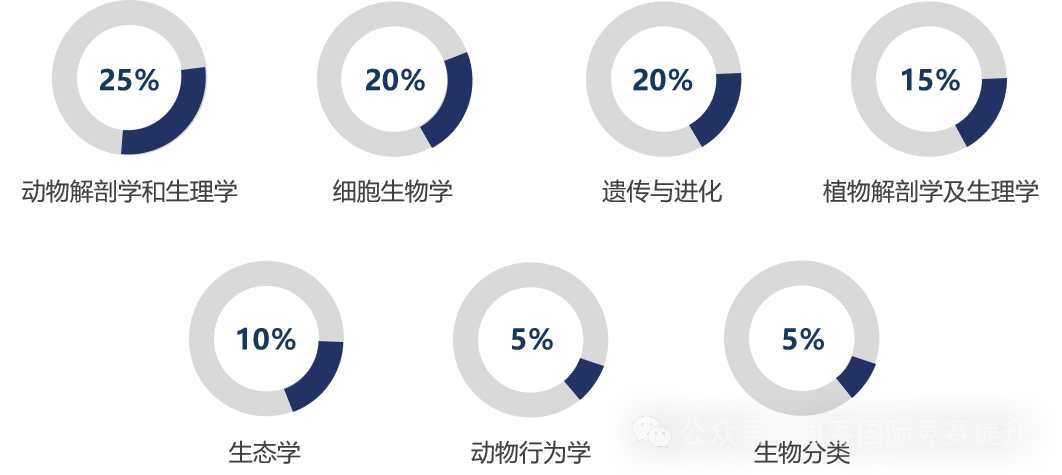 USABO競賽與(yu) AP生物課程有聯係嗎？哪個(ge) 難度大？AP體(ti) 係學生備考USABO賺到了！