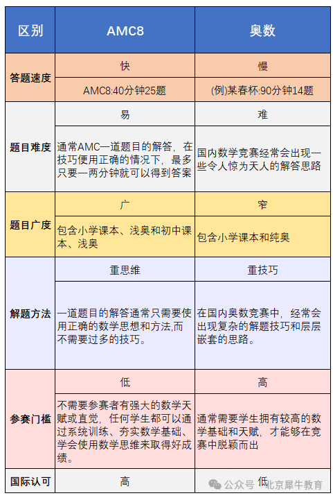 AMC8競賽和小學奧數選哪一個(ge) ？對孩子的升學幫助大？