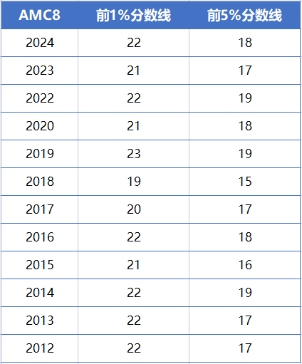 AMC8數學競賽是什麽(me) ？2025年考試時間是？AMC8競賽想要拿獎要考多少分？