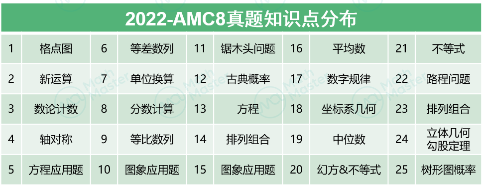 AMC8數學競賽2000-2023年真題含答案解析~PDF可下載！