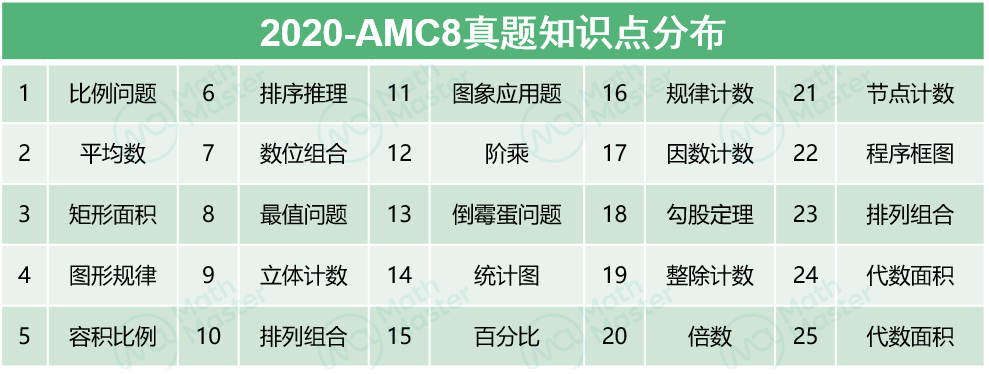 AMC8數學競賽2000-2023年真題含答案解析~PDF可下載！